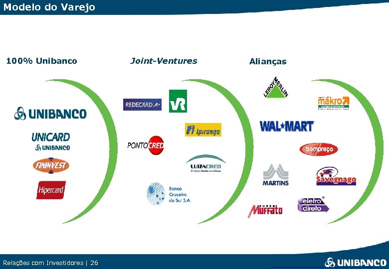 Modelo do Varejo 100% Unibanco Relações com Investidores 26 26 Relações com Investidores |