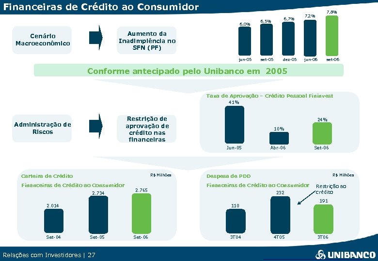 Financeiras de Crédito ao Consumidor 6, 0% 6, 5% 6, 7% 7, 8% 7,