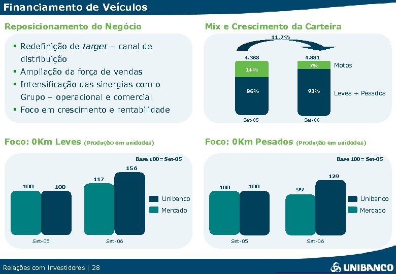 Financiamento de Veículos Reposicionamento do Negócio Mix e Crescimento da Carteira 11, 7% §