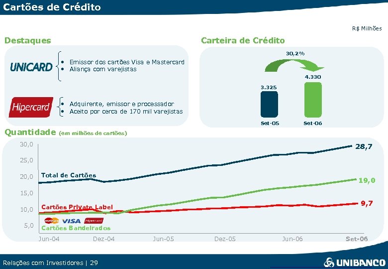 Cartões de Crédito R$ Milhões Destaques Carteira de Crédito 30, 2% • Emissor dos