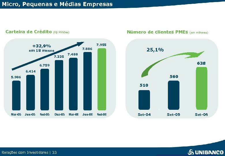 Micro, Pequenas e Médias Empresas Carteira de Crédito Número de clientes PMEs (R$ Milhões)
