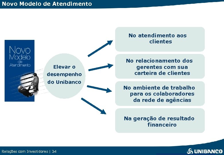 Novo Modelo de Atendimento No atendimento aos clientes Elevar o desempenho do Unibanco No