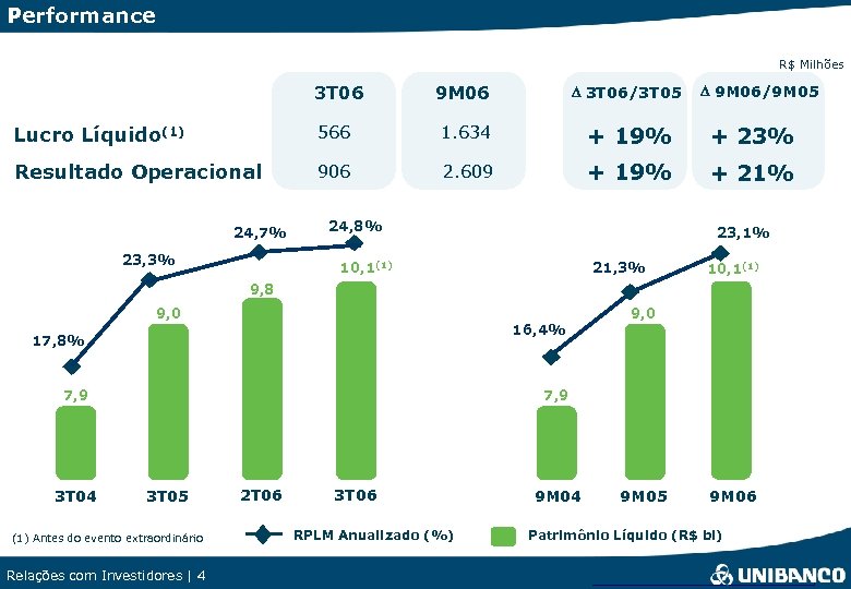 Performance R$ Milhões D 9 M 06/9 M 05 3 T 06 9 M