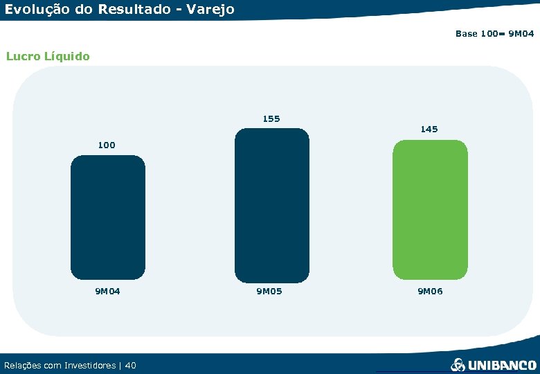 Evolução do Resultado - Varejo Base 100= 9 M 04 Lucro Líquido 155 145