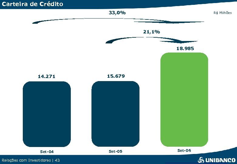 Carteira de Crédito 33, 0% R$ Milhões 21, 1% 18. 985 14. 271 15.