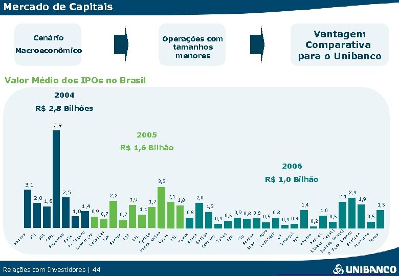 Mercado de Capitais Cenário Vantagem Comparativa para o Unibanco Operações com tamanhos menores Macroeconômico