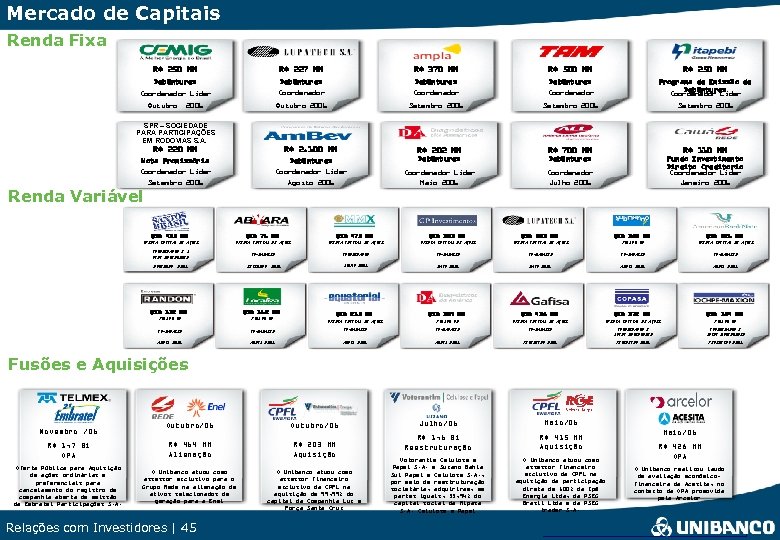 Mercado de Capitais Renda Fixa R$ 250 MM R$ 227 MM R$ 370 MM