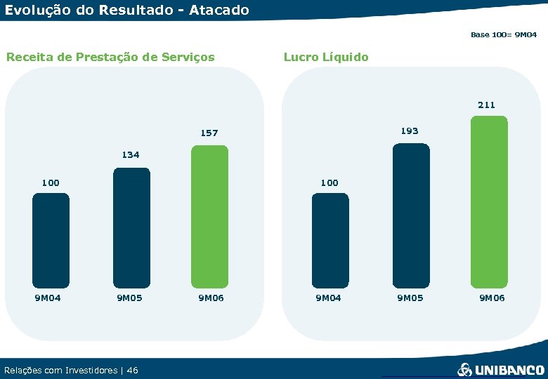 Evolução do Resultado - Atacado Base 100= 9 M 04 Receita de Prestação de