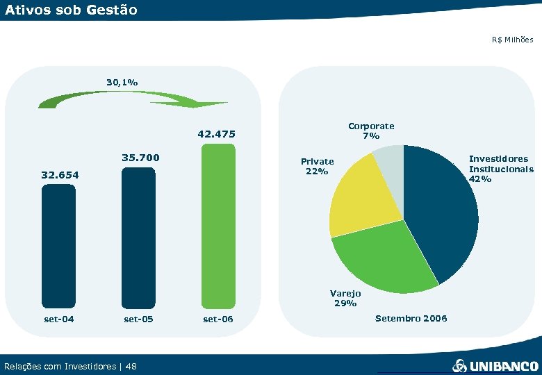 Ativos sob Gestão R$ Milhões 30, 1% Corporate 7% 42. 475 35. 700 Investidores