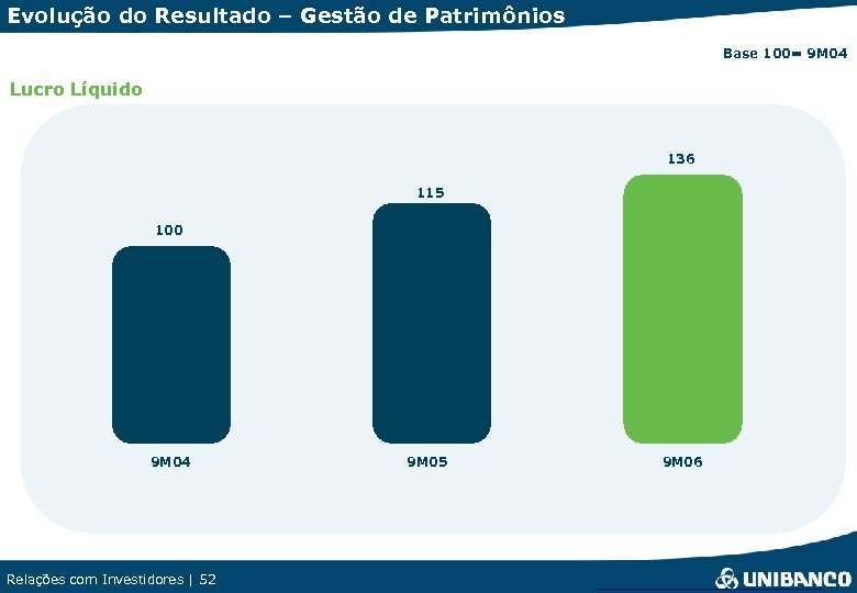 Evolução do Resultado – Gestão de Patrimônios Base 100= 9 M 04 Lucro Líquido
