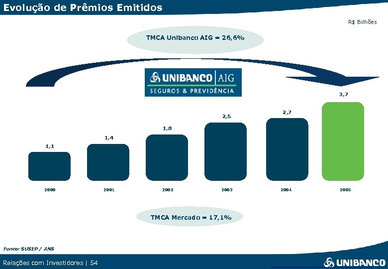 Evolução de Prêmios Emitidos R$ Bilhões TMCA Unibanco AIG = 26, 6% 3, 7