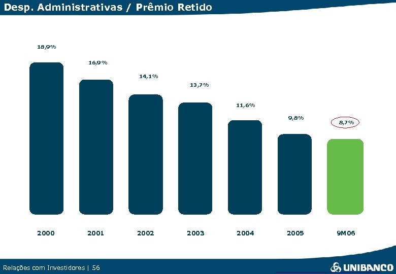 Desp. Administrativas / Prêmio Retido 18, 9% 16, 9% 14, 1% 13, 7% 11,