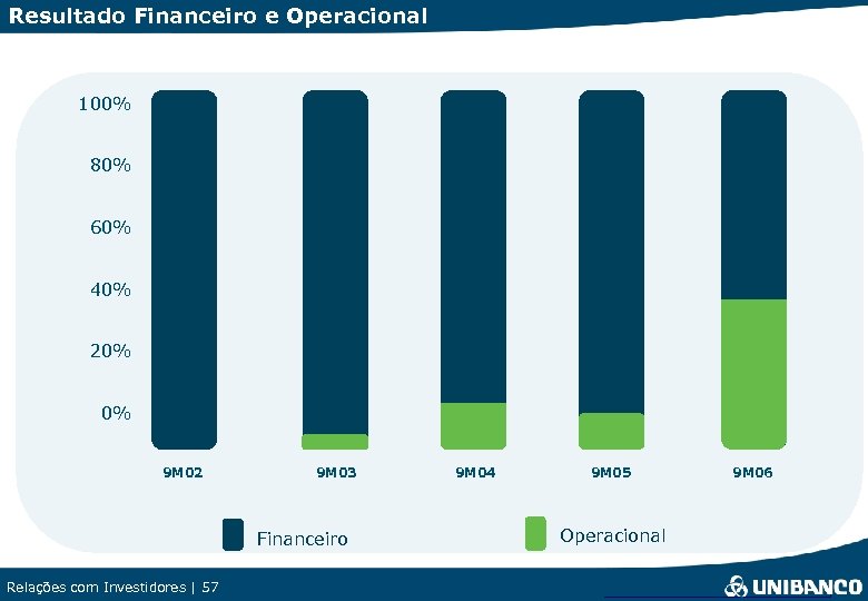 Resultado Financeiro e Operacional 100% 80% 60% 40% 20% 0% 9 M 02 9