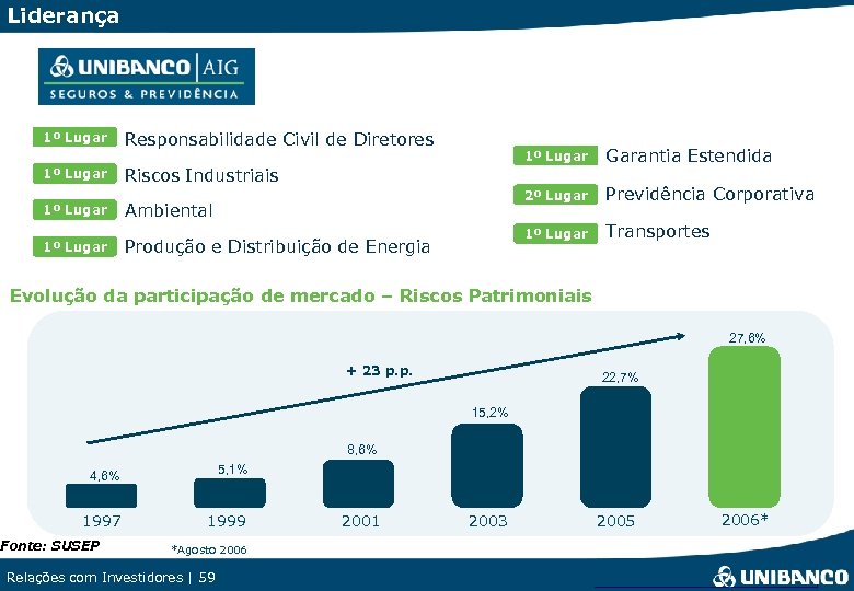 Liderança 1º Lugar Responsabilidade Civil de Diretores 1º Lugar Garantia Estendida 2º Lugar Previdência
