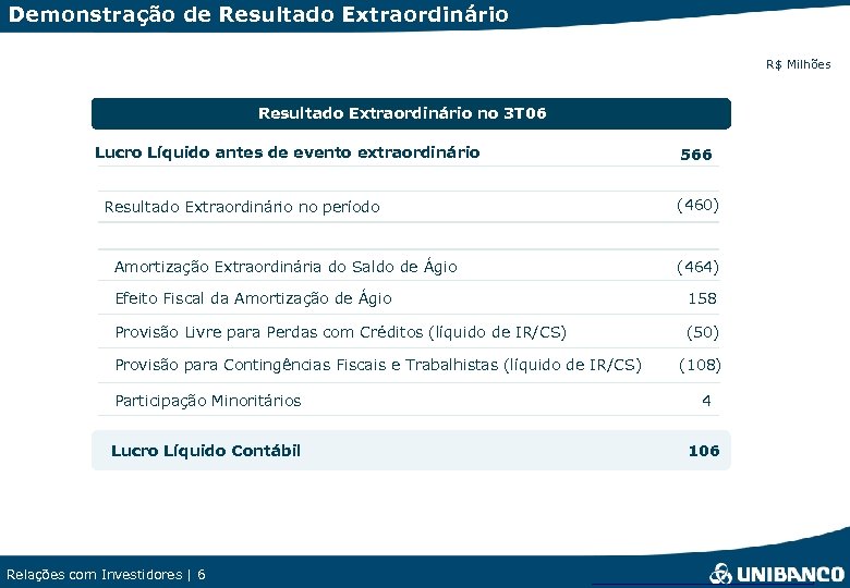 Demonstração de Resultado Extraordinário R$ Milhões Resultado Extraordinário no 3 T 06 Lucro Líquido