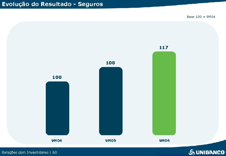Evolução do Resultado - Seguros Base 100 = 9 M 04 117 108 100