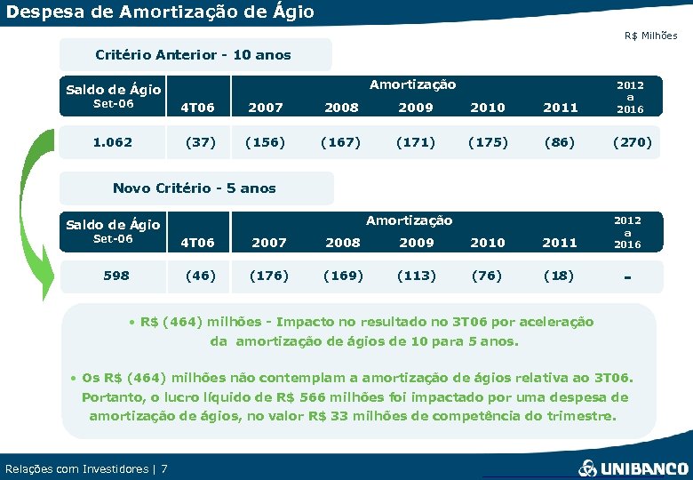 Despesa de Amortização de Ágio R$ Milhões Critério Anterior - 10 anos Amortização Set-06