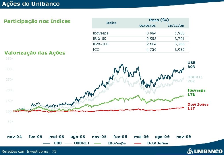 Ações do Unibanco Participação nos Índice Peso (%) 16/11/06 Ibovespa 0, 984 1, 953