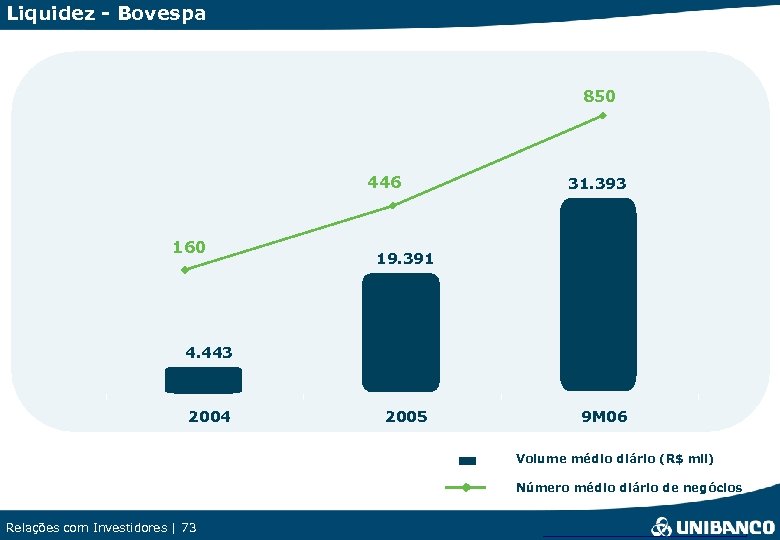 Liquidez - Bovespa 850 446 160 31. 393 19. 391 4. 443 2004 2005