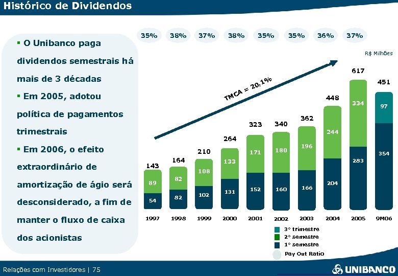 Histórico de Dividendos § O Unibanco paga 35% 38% 37% 38% 35% 36% 37%