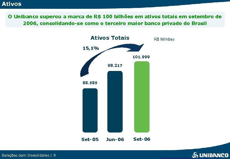 Ativos O Unibanco superou a marca de R$ 100 bilhões em ativos totais em