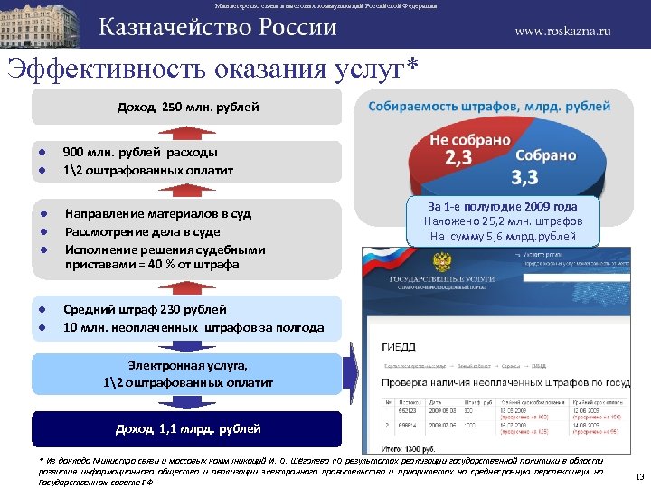 Министерство связи и массовых коммуникаций Российской Федерации Эффективность оказания услуг* Доход 250 млн. рублей