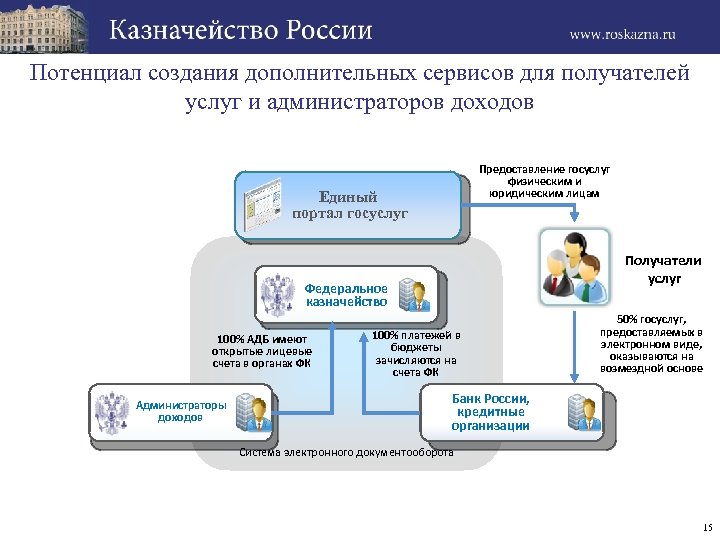 Потенциал создания дополнительных сервисов для получателей услуг и администраторов доходов Предоставление госуслуг физическим и