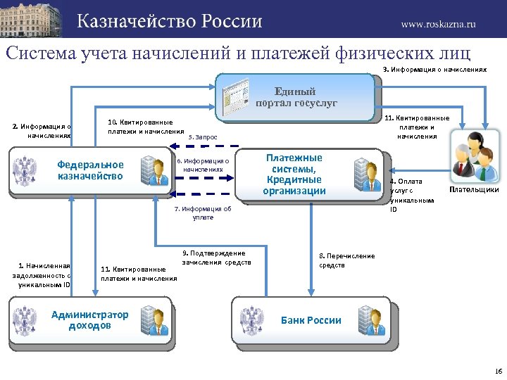 Система учета начислений и платежей физических лиц 3. Информация о начислениях Единый портал госуслуг