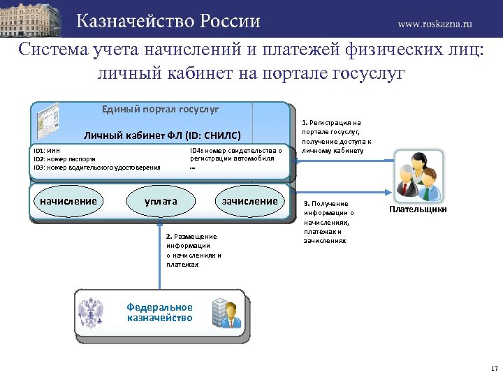 Система учета начислений и платежей физических лиц: личный кабинет на портале госуслуг Единый портал