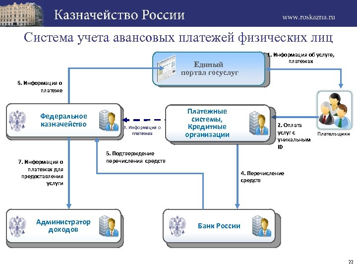 Система учета авансовых платежей физических лиц Единый портал госуслуг 1. Информация об услуге, платежах