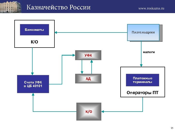 Банкоматы Плательщики К/О УФК Счета УФК в ЦБ 40101 АД налоги Платежные терминалы Операторы