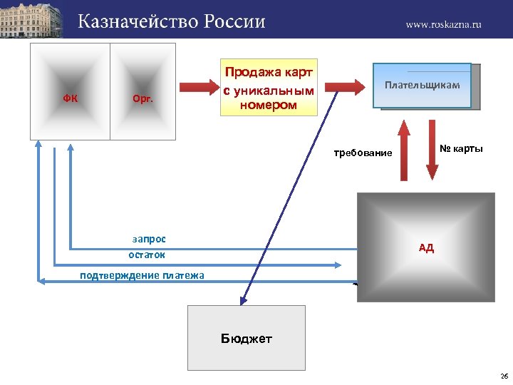 ФК Орг. Продажа карт с уникальным номером Плательщикам № карты требование запрос остаток АД