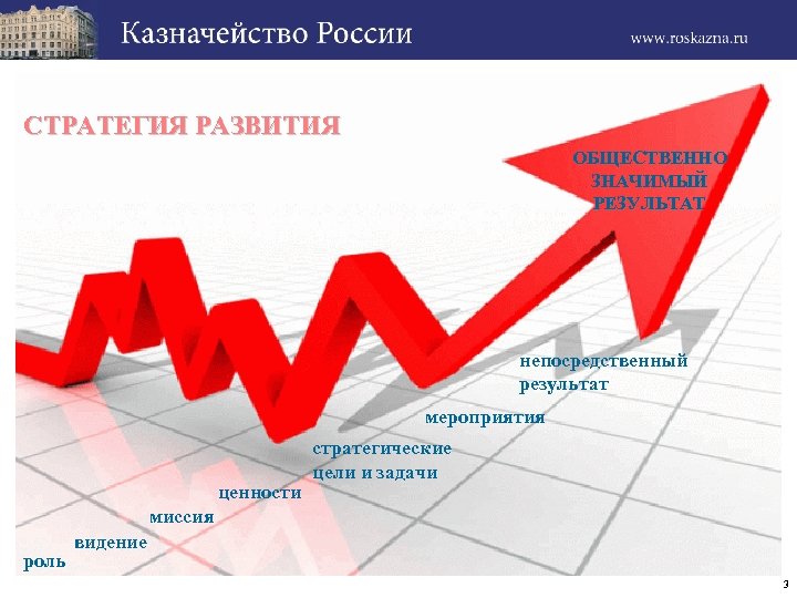 СТРАТЕГИЯ РАЗВИТИЯ ОБЩЕСТВЕННО ЗНАЧИМЫЙ РЕЗУЛЬТАТ непосредственный результат мероприятия ценности стратегические цели и задачи миссия