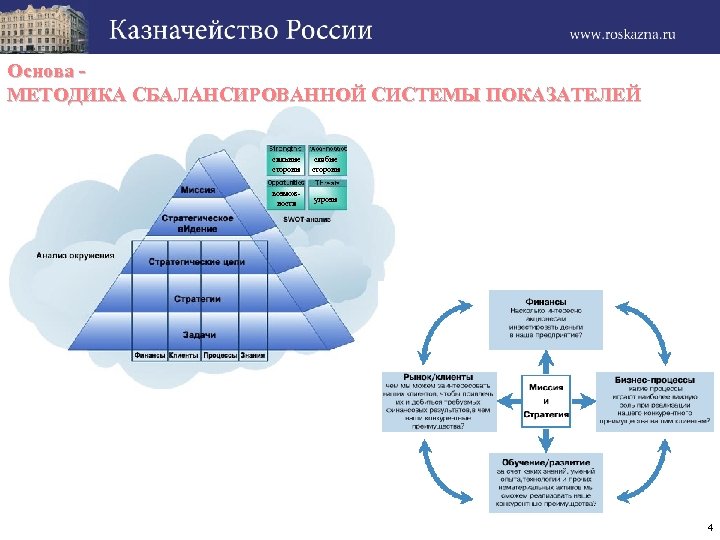 Основа МЕТОДИКА СБАЛАНСИРОВАННОЙ СИСТЕМЫ ПОКАЗАТЕЛЕЙ сильные стороны слабые стороны возможности угрозы 4 