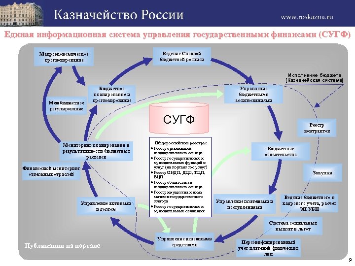 Единая информационная система управления государственными финансами (СУГФ) Ведение Сводной бюджетной росписи Макроэкономическое прогнозирование Исполнение