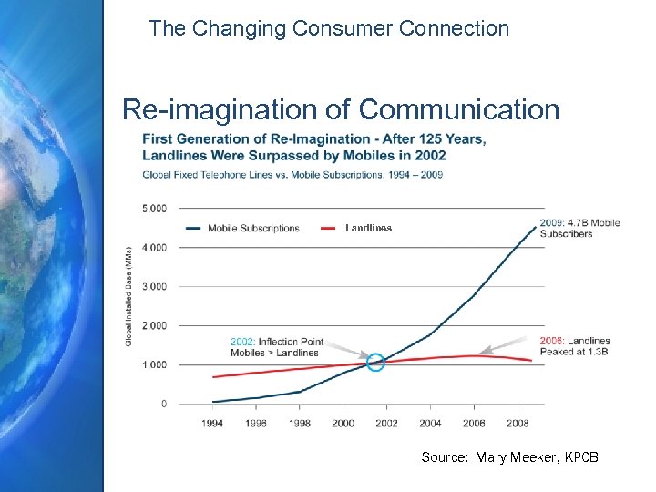 The Changing Consumer Connection Re-imagination of Communication Landlines Source: Mary Meeker, KPCB 