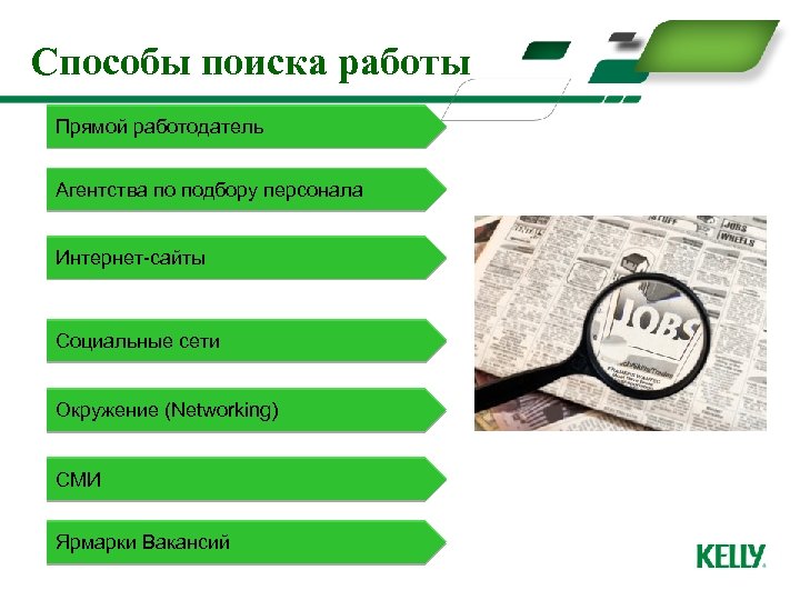 Способы поиска работы Прямой работодатель Агентства по подбору персонала Интернет-сайты Социальные сети Окружение (Networking)