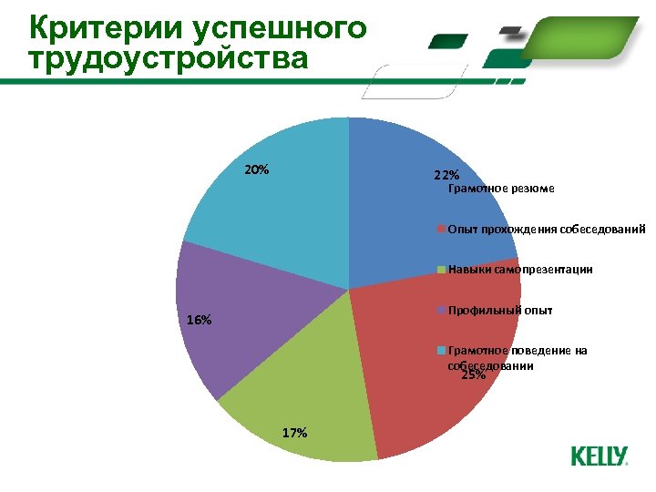 Критерии успешного трудоустройства 20% 22% Грамотное резюме Опыт прохождения собеседований Навыки самопрезентации Профильный опыт