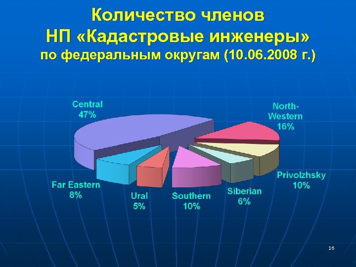 Количество членов НП «Кадастровые инженеры» по федеральным округам (10. 06. 2008 г. ) 16