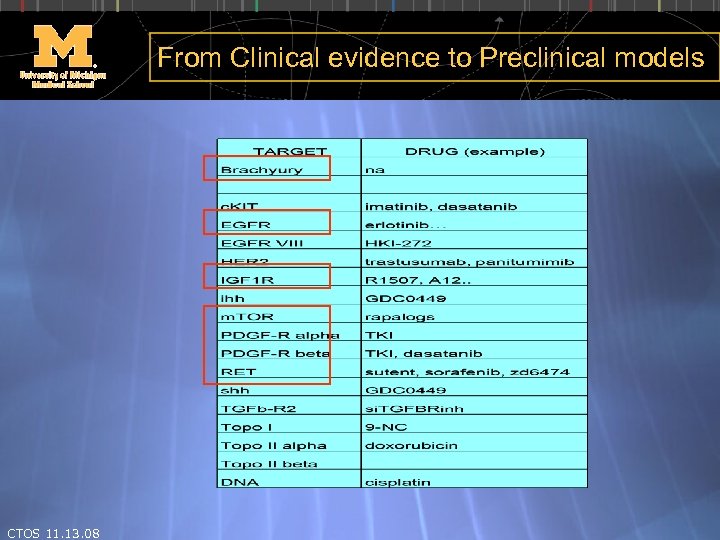 From Clinical evidence to Preclinical models CTOS 11. 13. 08 