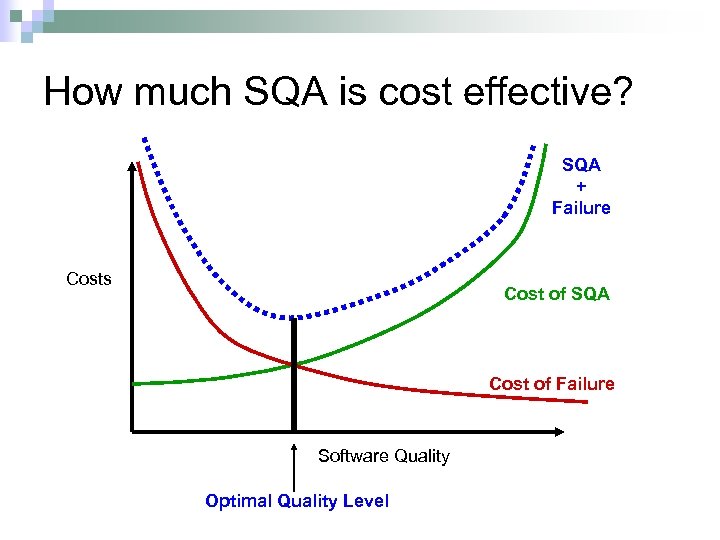 How much SQA is cost effective? SQA + Failure Costs Cost of SQA Cost