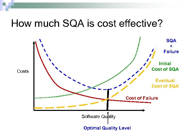 How much SQA is cost effective? SQA + Failure Initial Cost of SQA Costs