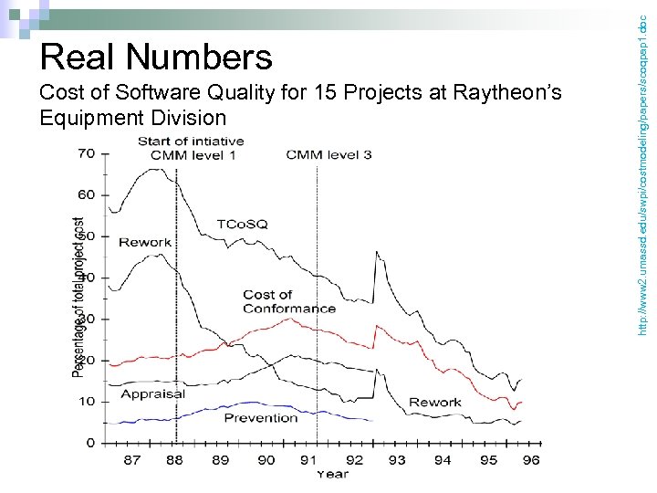 Cost of Software Quality for 15 Projects at Raytheon’s Equipment Division http: //www 2.