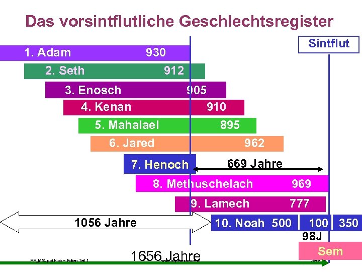 Das vorsintflutliche Geschlechtsregister 1. Adam Sintflut 930 2. Seth 912 3. Enosch 4. Kenan