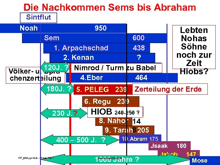 Die Nachkommen Sems bis Abraham Sintflut Noah 950 Lebten Sem 600 Nohas Söhne 1.