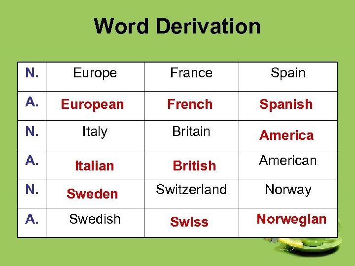 Word Derivation N. Europe France Spain A. European French Spanish N. Italy Britain America