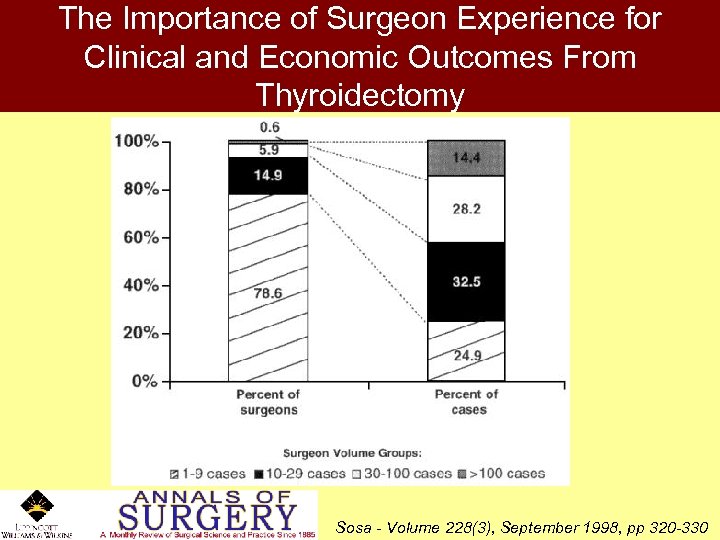 The Importance of Surgeon Experience for Clinical and Economic Outcomes From Thyroidectomy Sosa -