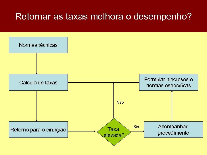 Retornar as taxas melhora o desempenho? Normas técnicas Formular hipóteses e normas específicas Cálculo