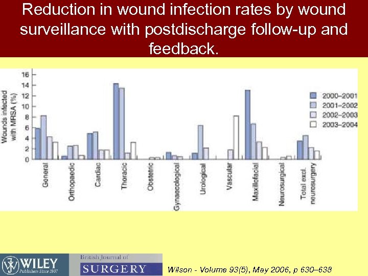 Reduction in wound infection rates by wound surveillance with postdischarge follow-up and feedback. Wilson
