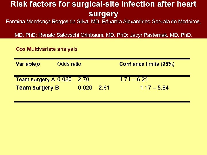 Risk factors for surgical-site infection after heart surgery Fermina Mendonça Borges da Silva, MD;